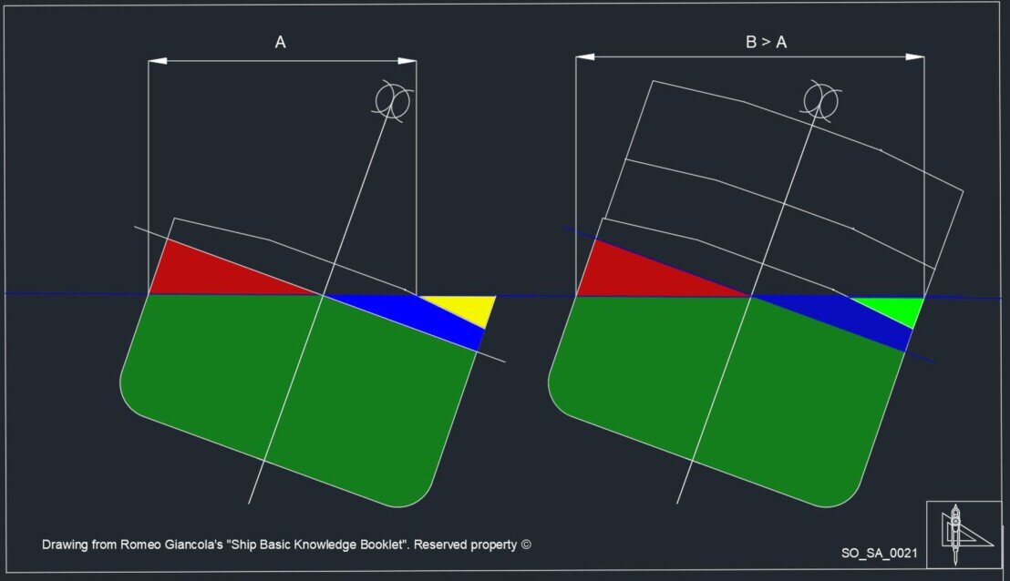Comportamento della nave con e senza compartimentazione.A sinistra la nave mantiene equilibrio (A); a destra l’allagamento aumenta lo sbandamento (B > A).
La compartimentazione limita la variazione di galleggiabilità.